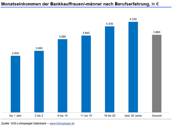 Bankkaufleute 2015