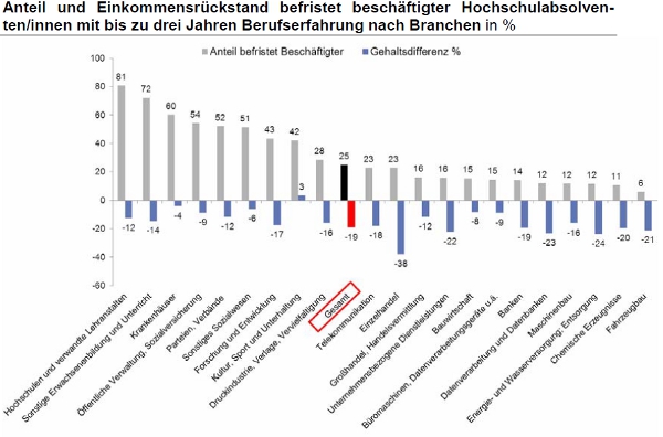 Befristet beschäftigt