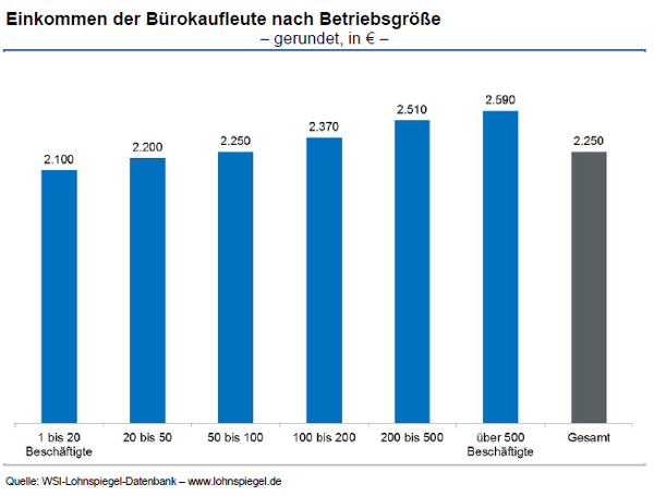 Bürokaufleute nach Betriebsgröße