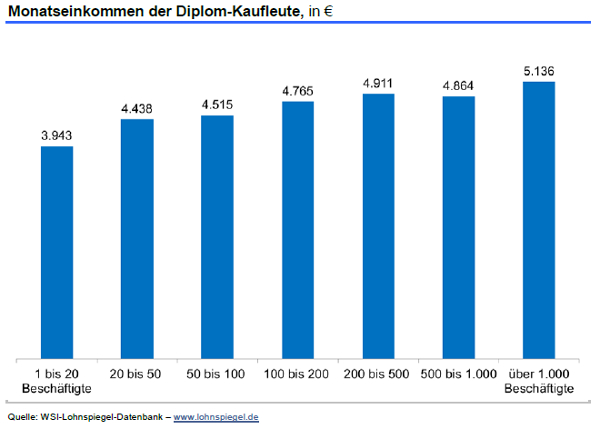 Diplomkaufleute 2016