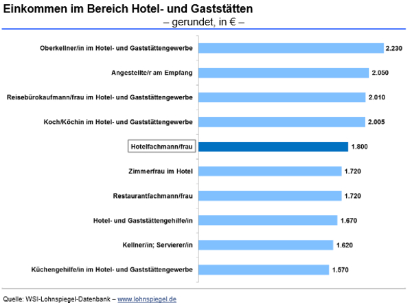 Hotelfachleute