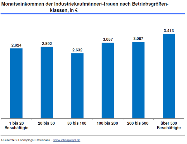 Industriekaufleute