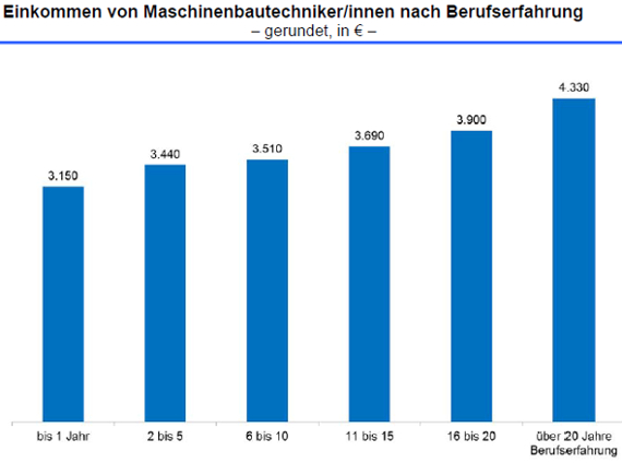 Maschinenbautechniker/innen