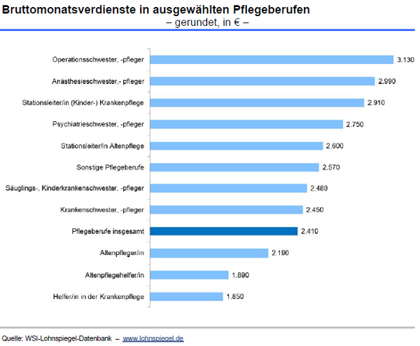 Pflegeberufe-Update