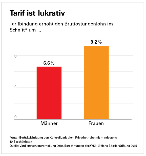 Tarif ist lukrativ