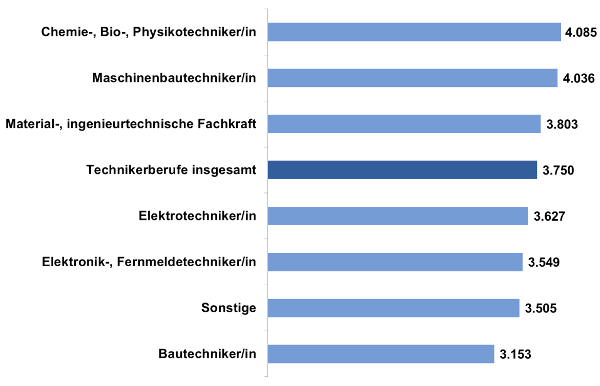 TechnikerInnen 2014