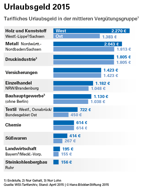 Urlaubsgeld 2015